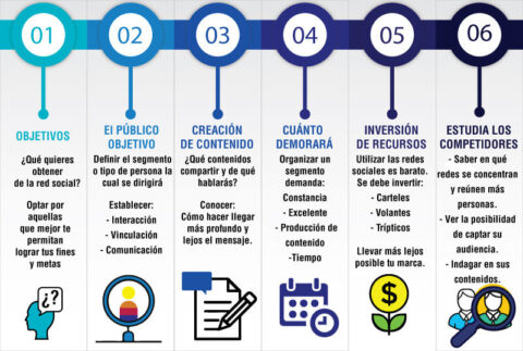En qué redes sociales debe estar tu empresa , como decidirlo. - Ikigai ...